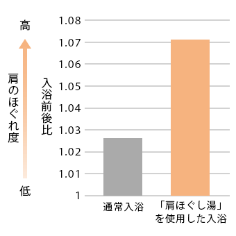 肩のほぐれ度グラフ