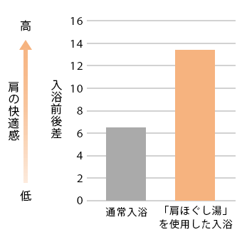 肩の快適感グラフ