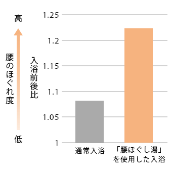 肩のほぐれ度グラフ