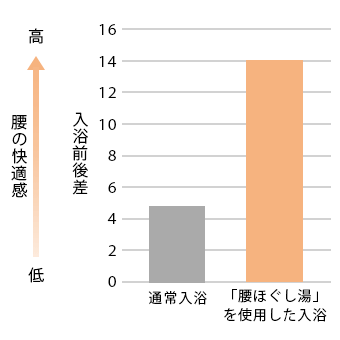 肩の快適感グラフ