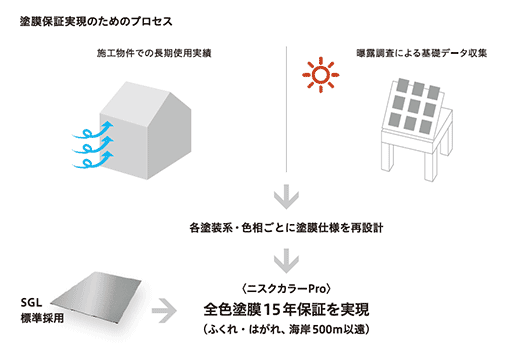 全色、塗膜１５年保証