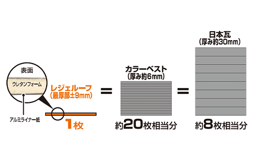 レジェルーフ相当の熱抵抗に必要な厚み