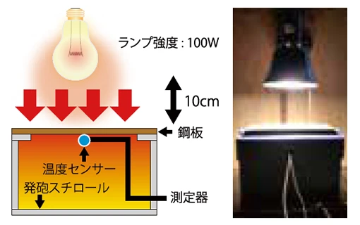 ランプ照射による板温測定のモデル図