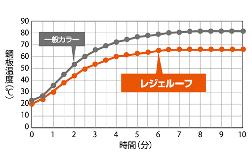 温度変化グラフ