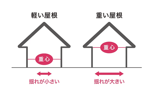 軽い屋根と重い屋根